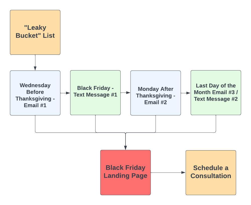 Black Friday Flow Chart